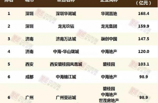 2018年天下单盘销售前十，，，皇冠体育独吞四席